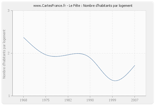 Le Fête : Nombre d'habitants par logement